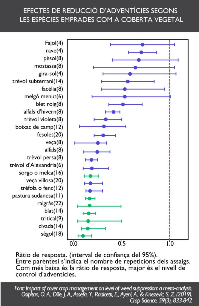 efectes en la reducció d'adventícies segons les espècies emprades com a coberta viva
