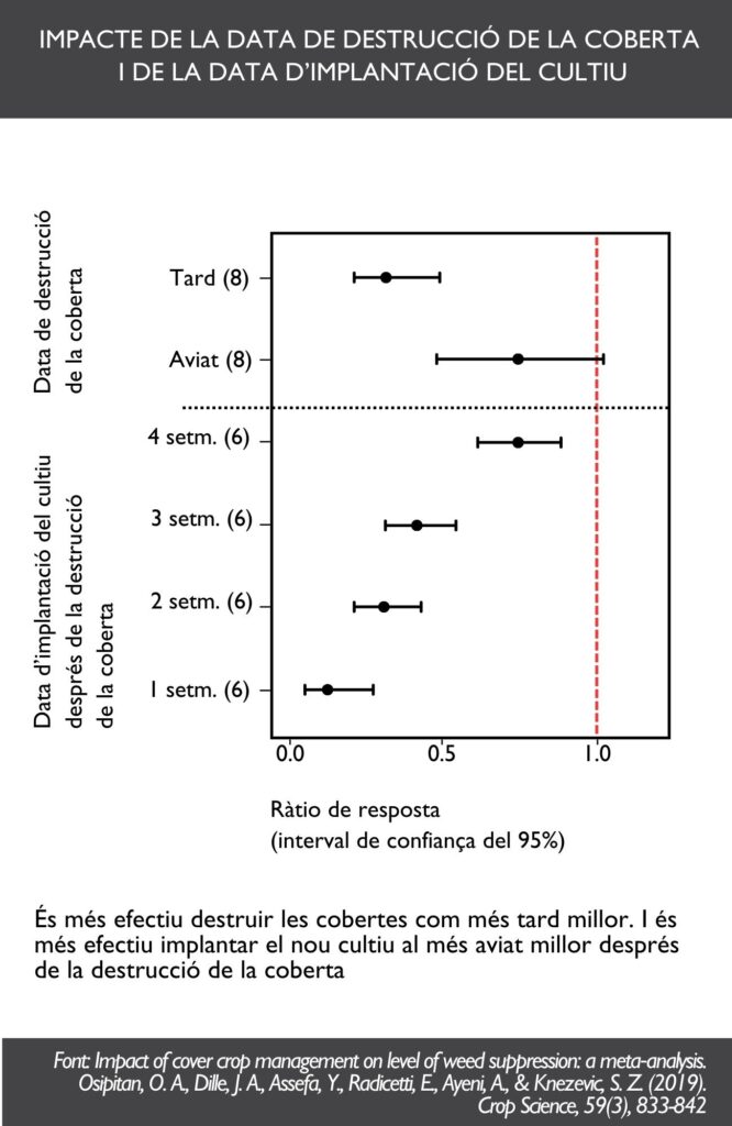 impacte de la data de destrucció del cultiu de cobertura i la data d'implantació del cultiu en la supressió d'adventícies