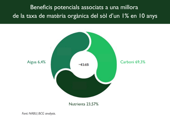 Gràfica dels beneficis potencials d'un sòl sa