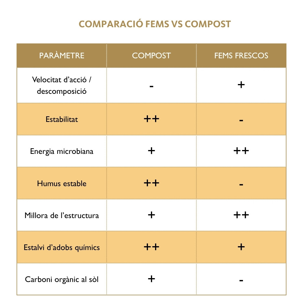 comparació fems i compost
