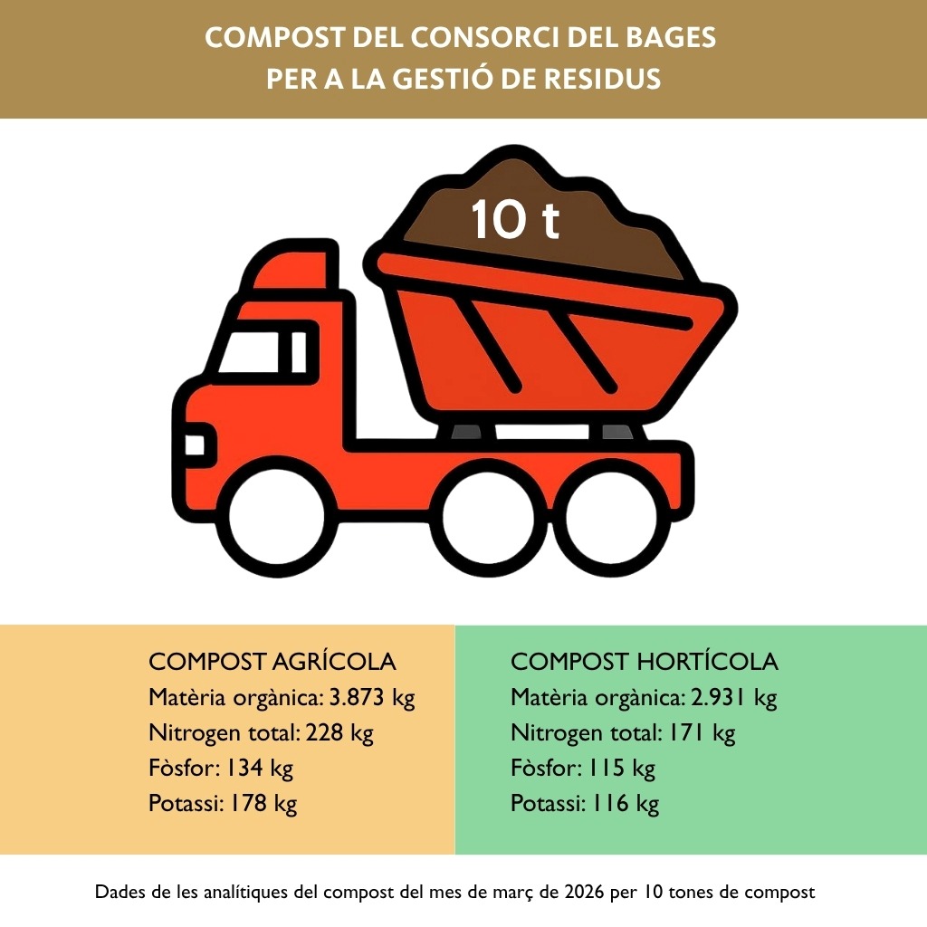 composició del compost al Consorci del Bages per a la Gestió de Residus