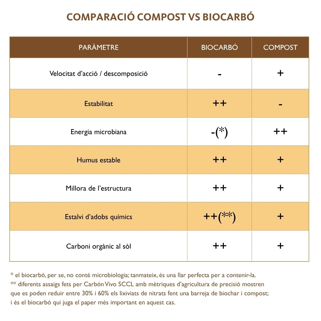 COMPARACIÓ COMPOST VS BIOCARBÓ