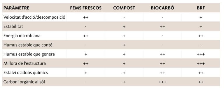 taula comparativa brf compost fems biocarbo